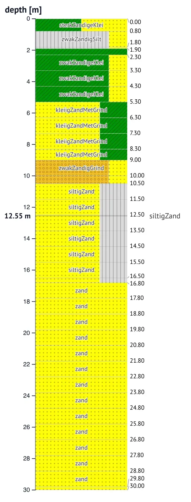 A BoreholeViewer: proportional soil-composition bands with hatch patterns per layer, boundary depth labels dodging apart where layers thin, and a hover readout showing the soil name
