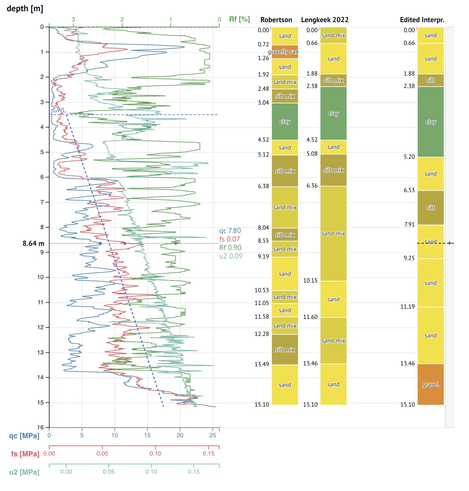 A CPTViewer: qc, fs, Rf and u2 curves with hover readouts and a groundwater-level annotation, two read-only interpretation columns, and an editable layer column