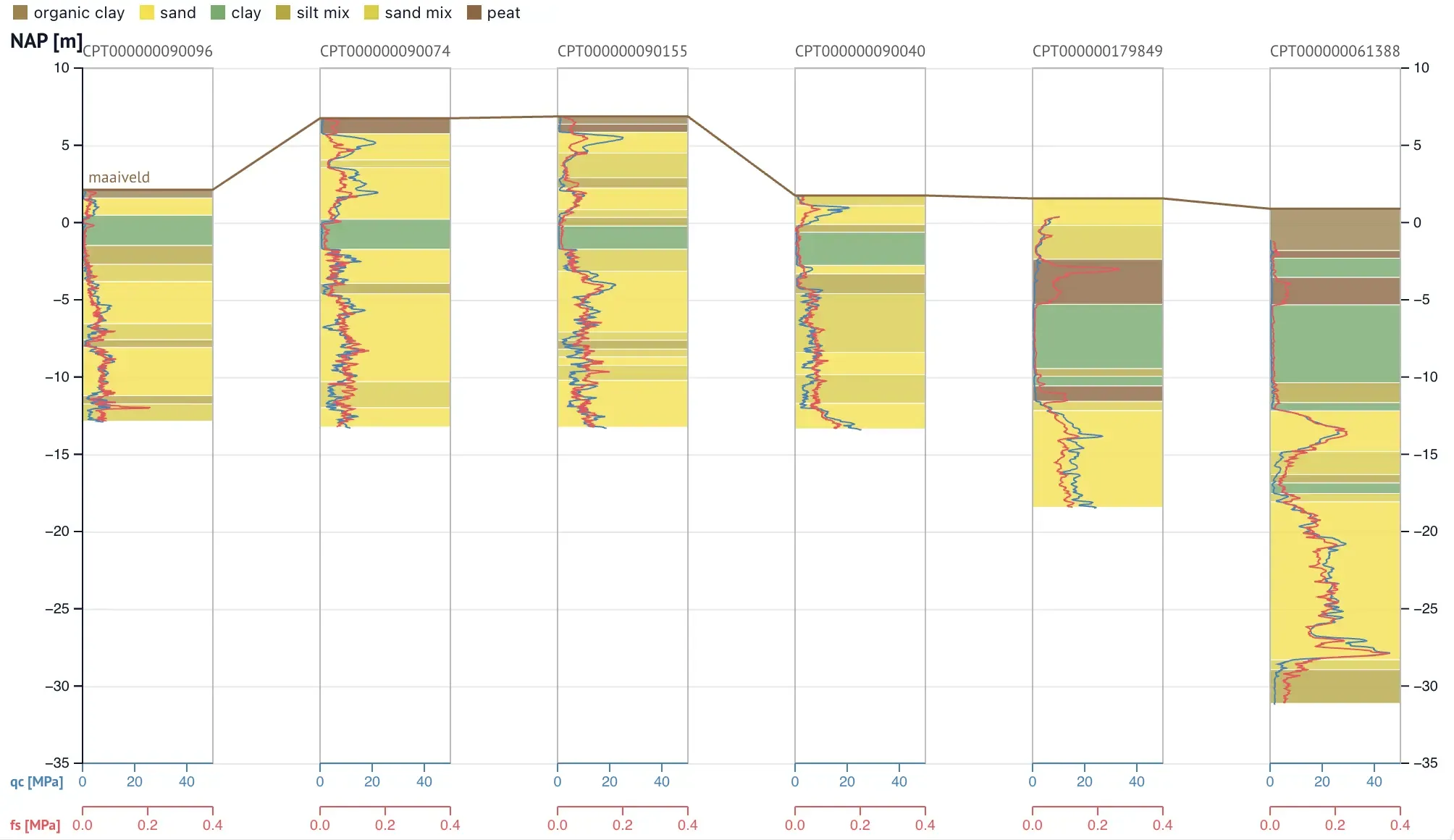 A ProfileViewer: six CPT strips anchored by chainage on one NAP axis, each with qc and fs curves over an interpretation backdrop, joined by a surface-level overlay